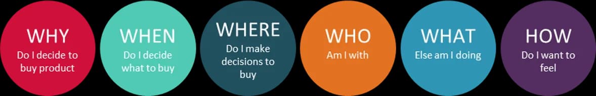 Category Entry Points: Why, When, Where, Who, What, How