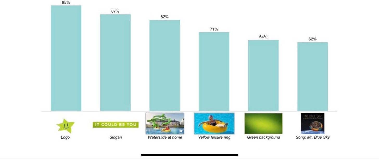 Tracking chart showing attribution scores for six National Lottery brand cues