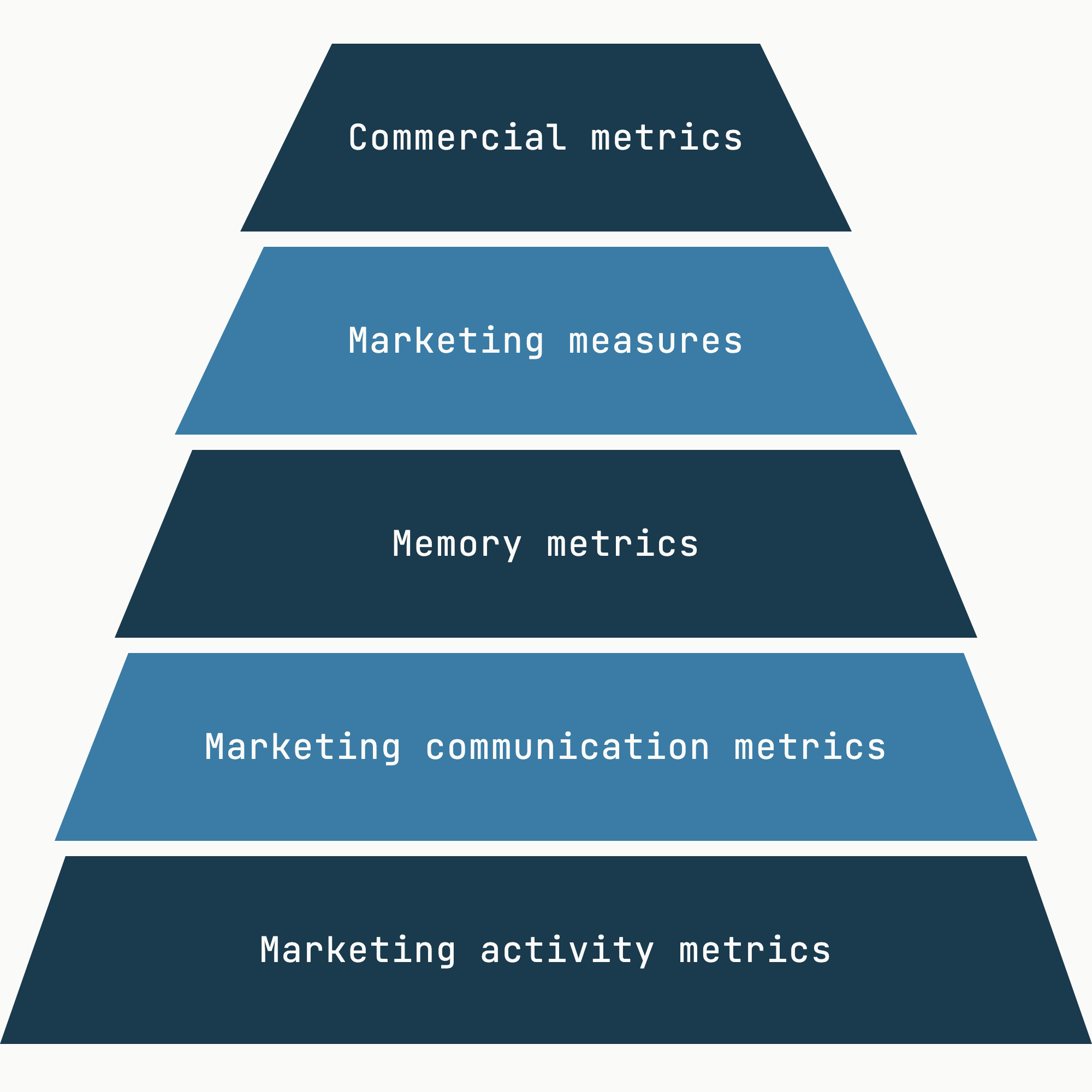 A pyramid of the five levels of marketing metrics