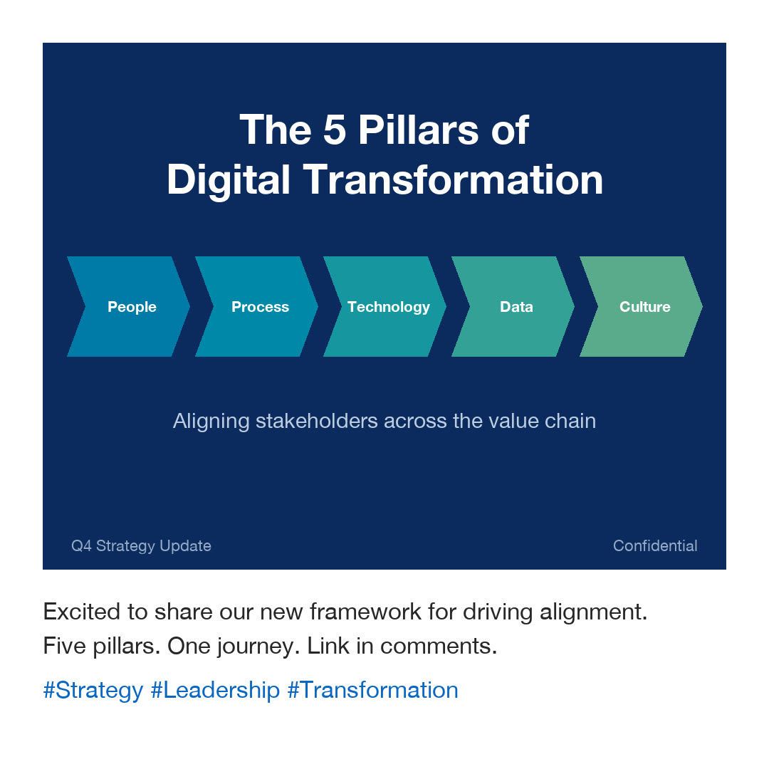 The first frame: a dark blue slide called The 5 Pillars of Digital Transformation with five chevrons, above a short corporate post.